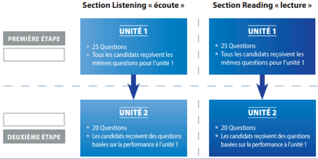 test adaptatif toeic une autre langue